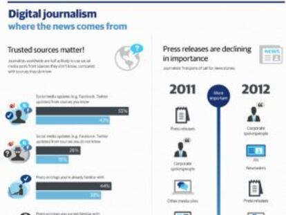 Los periodistas se fían de sus conocidos en las redes sociales
