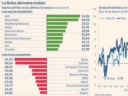 La Bolsa alemana desconecta de una economía en horas bajas