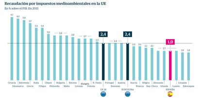 Recaudación por impuestos medioambientales en la UE