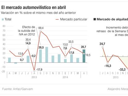 El mercado español de automóviles sube en abril un 28,7%