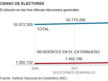 Los datos del 20-D | El censo electoral crece un 2% desde 2011