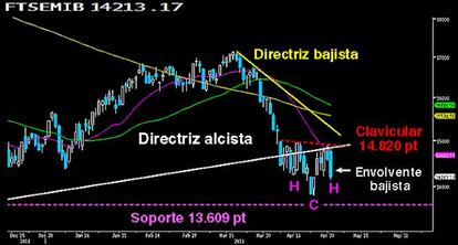 El César italiano bajo la directriz alcista