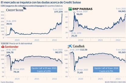 El mercado se inquieta con las dudas acerca de Credit Suisse