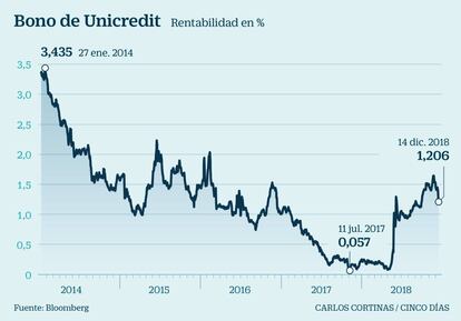 Bono de Unicredit