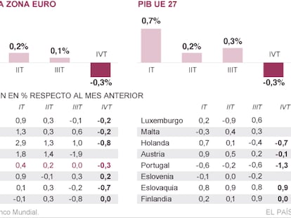 La economía europea recae con cinco países del euro en recesión