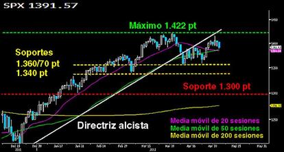 El General Custer aguanta sobre las medias móviles