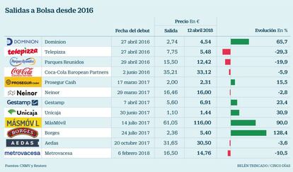 Salidas a Bolsa desde 2016