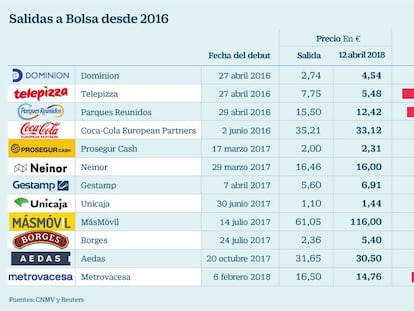 Las salidas a Bolsa del año esperan a que amaine la tormenta en el mercado