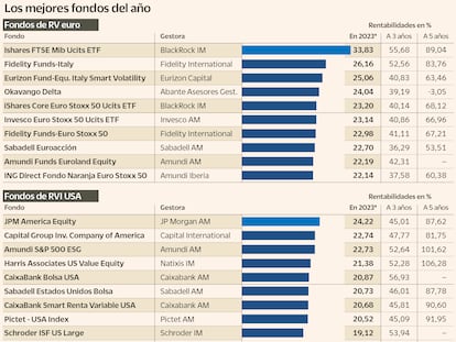 Los fondos que mejor reflejan la marcha de las Bolsas este año