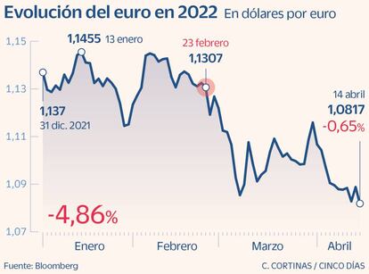 Evolución del euro en 2022