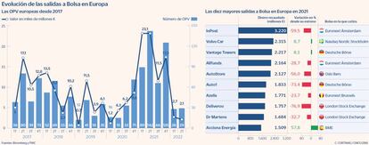 Evolución de las salidas a Bolsa en Europa