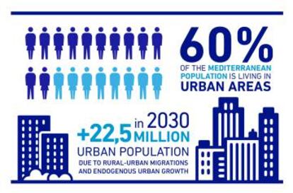 La región del Mediterráneo cuenta con una de las tasas de urbanización más aceleradas del mundo. El 60% de la población vive actualmente en áreas urbanas y se calcula que en 2030 las urbes llegarán a acoger a 22,5 millones de personas, debido a la persistente migración desde las zonas rurales a las ciudades y al crecimiento urbano.  Este rápido desarrollo requerirá inversiones por un valor aproximado de 60.000 millones de euros en infraestructura urbana en los próximos 20 años, estima la Unión por el Mediterráneo.