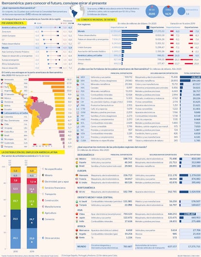 Iberoamérica