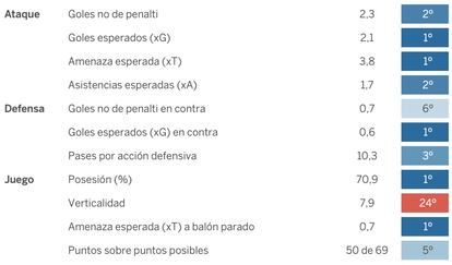 Las estadísticas de España en sus partidos oficiales desde el mundial de 2018 hasta el inicio de la Eurocopa