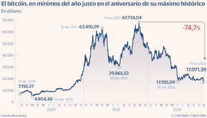 El bitcóin, en mínimos del año justo en el aniversario de su máximo histórico