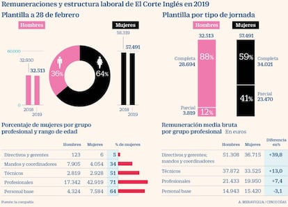 Remuneraciones y estructura laboral de El Corte Inglés en 2019