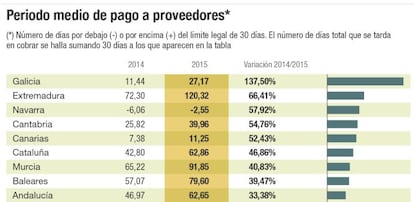 Periodo medio de pago a proveedores