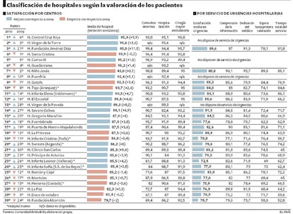 Clasificación de hospitales según la valoración de los pacientes.