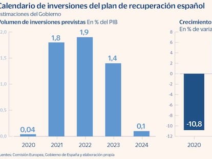 Bruselas avalará hoy el Plan español para agotar el 95% de la ayuda europea en tres años