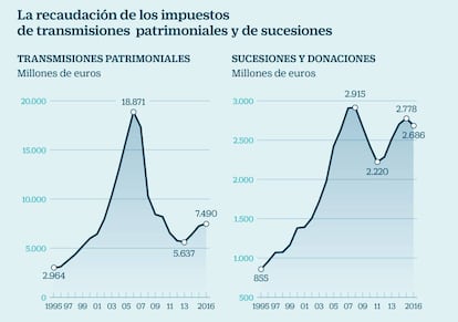 Impuestos de transmisiones y de sucesiones