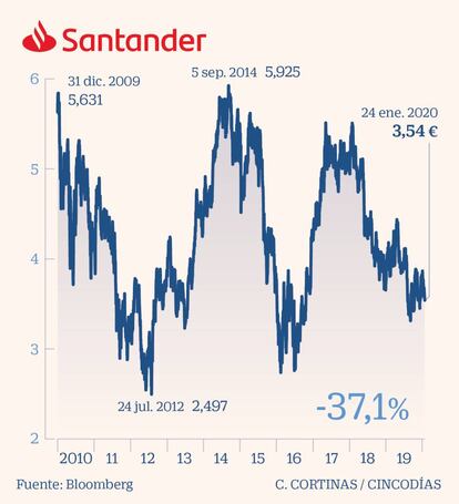 Santander