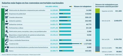 Convenios sueldos bajos