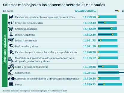 Los convenios de dos millones de empleados tienen salarios mínimos de más de 14.000 euros