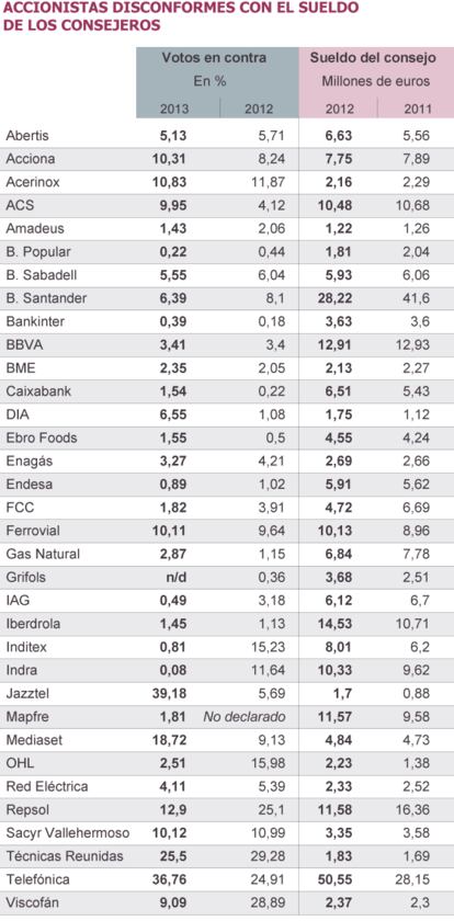 Fuente: elaboración propia a partir de los datos publicados en las webs corporativas y en la CNMV.