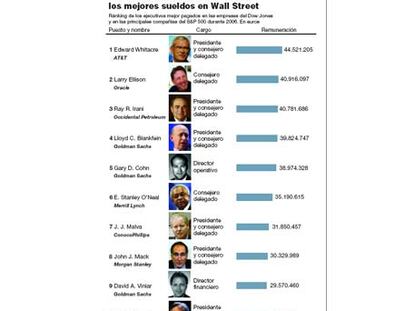 Sueldos en Wall Street