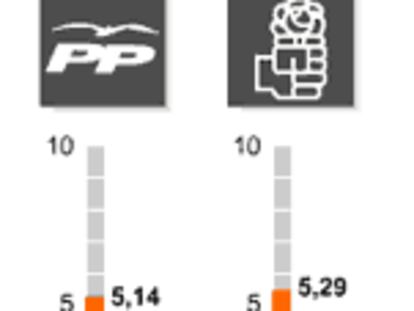 El PSOE se coloca a 3,9 puntos del PP en intención de voto