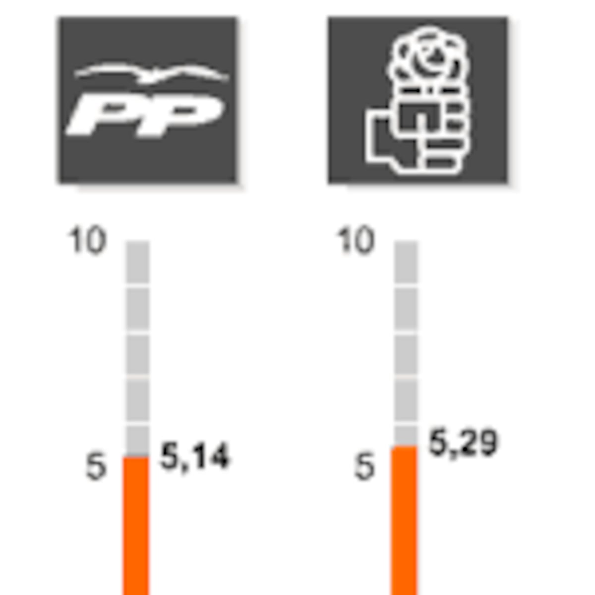 El PSOE se coloca a 3,9 puntos del PP en intención de voto | Noticias ...