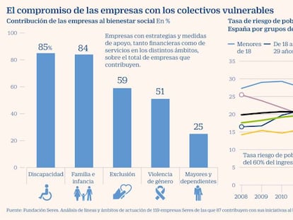 El compromiso de las empresas con los colectivos vulnerables