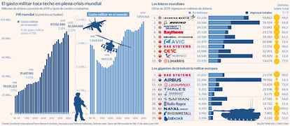 Gasto militar mundial