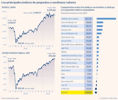 Los principales índices de pequeños y medianos valores