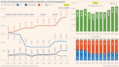 Beneficios fiscales Gráfico