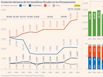 Los beneficios fiscales llegan a su máximo en 10 años con un fuerte repunte en IVA y Sociedades