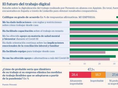 El 25% de los empleados dejará su puesto si se elimina el teletrabajo