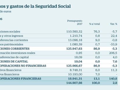 El Gobierno calcula que los sueldos crecerán un 1,3% este año