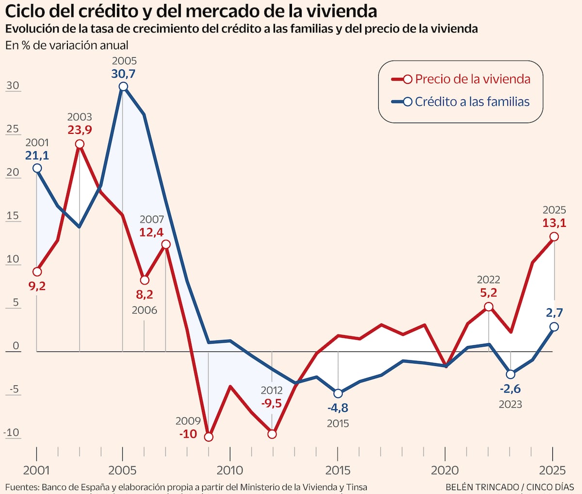 Crisis de vivienda en España: precios suben 4% por escasez