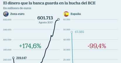 El dinero que la banca guarda en la hucha del BCE