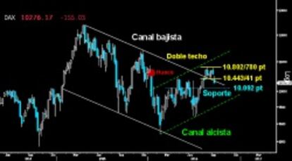 FALLA EL SEGUNDO PULLBACK. El Dax no pudo mantener el pasado viernes la directriz superior del Canal bajista y volvió al interior del mismo. Esto confirmó el pequeño Doble techo trazado sobre el hueco dejado a primeros de año. (Gráfico semanal)