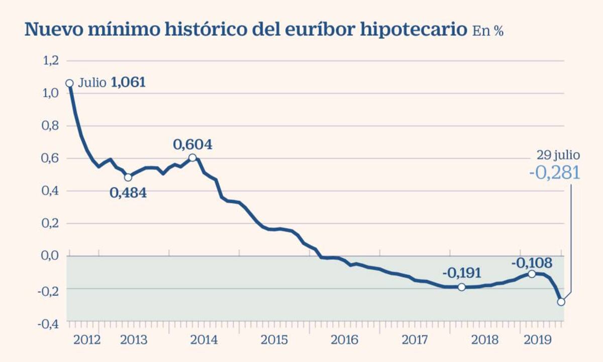 El euríbor marca mínimos en julio y abarata las hipotecas al mayor ...