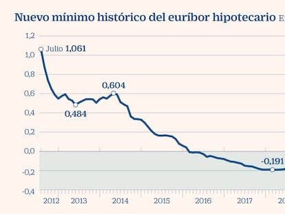 El euríbor marca mínimos en julio y abarata las hipotecas al mayor ritmo en año y medio