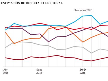 Gráfico, em espanhol, com as intenções de voto em cada partido.