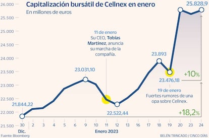 Capitalización de Cellnex