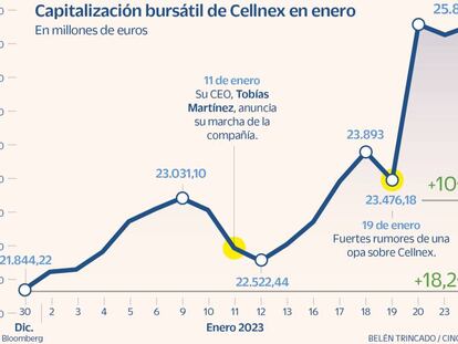 La CNMV pidió información a Cellnex sobre la presunta operación