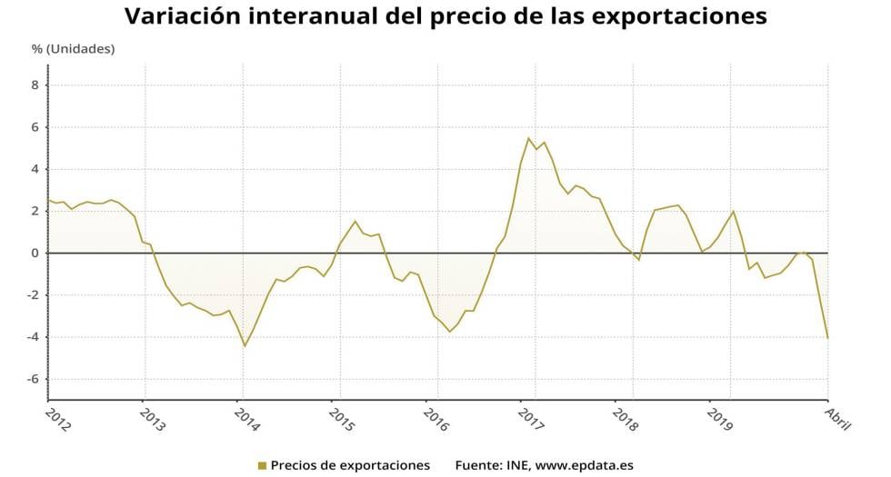 Variación anual del precio de las exportaciones de la industria en España hasta abril de 2020 (INE).