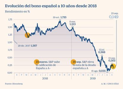 Bono español a 10 años a septiembre de 2019