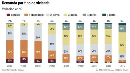 Demanda por tipo de vivienda