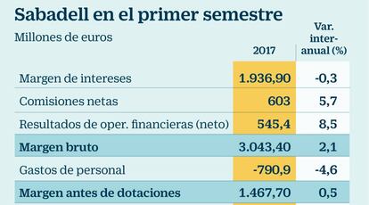 Sabadell en el primer semestre